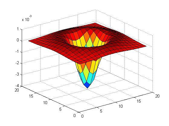Blob detection in 2D Laplacian of Gaussian: Circularly symmetric