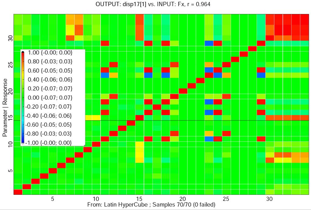 Figure 10: Full linear correlation matrix and reduced matrix considering the most significance linear correlation coefficients 5.4 Implementation of CoP/MOP in optislang Since version 3.