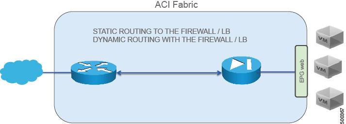 transit use case, in which route peering enables the ACI fabric to serve as a transit domain for Open Shortest Path First (OSPF) or Border Gateway Protocol (BGP) protocols.