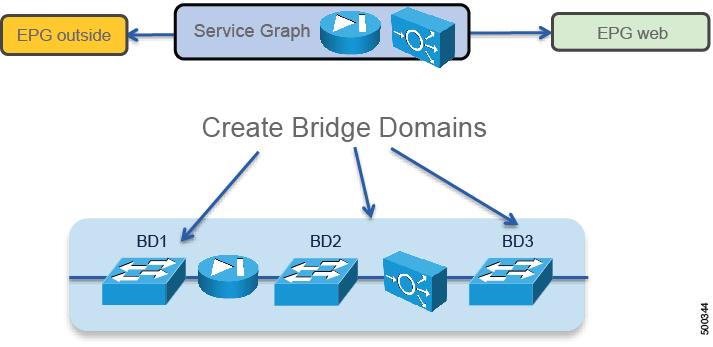 Overview About Multi-Node Service Graphs About Multi-Node Service Graphs You can configure a multi-node service graph, which is a service graph that has more than one Layer 4 to Layer 7 service.