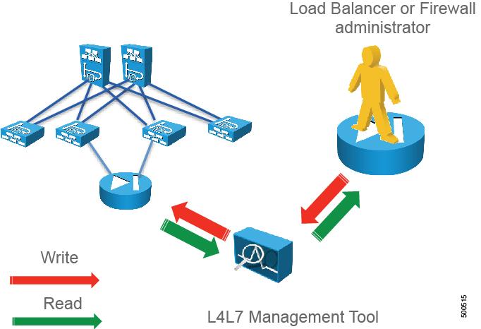 Overview About the Service Graph Operational Model The following figure illustrates the operational model of Layer 4 to Layer 7 services administration without ACI: Figure 7: Layer 4 to Layer 7
