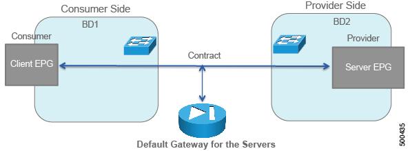 bridge domain provides the default gateway One-arm The bridge domain of the servers is the default gateway Except for one-arm mode, you must start with two bridge domains,