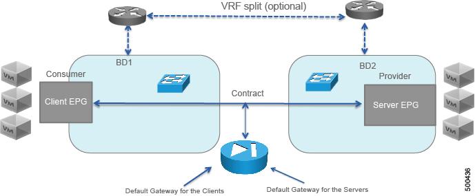 Overview About Deployment Modes The following figure illustrates a GoTo mode deployment with client virtual machines, including the fact that you must provision VRFs to be