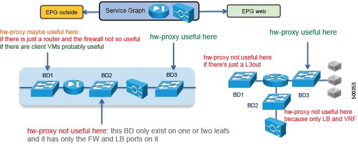 Overview About Multicontext Support The following figure provides some examples of bridge domains for which hardware proxy can be beneficial: Figure 24: When to Use Hardware Proxy About Multicontext