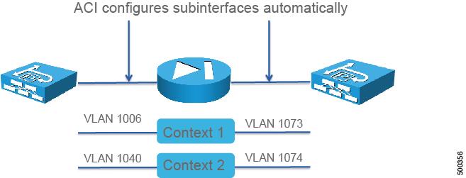 About Multicontext Support and Dataplane Separation Overview About Multicontext Support and Dataplane Separation The Application Policy Infrastructure Controller (APIC) creates sub-interfaces based