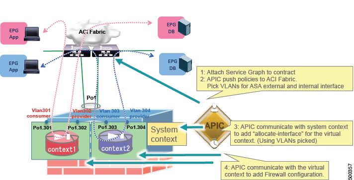 The following figure illustrates dataplane separation: Figure 25: Dataplane Separation The following figure illustrates how Cisco Application Centric Infrastructure (ACI) manages a multi-context ASA