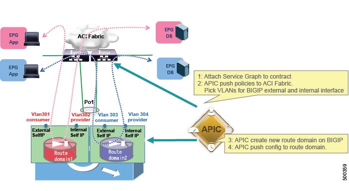 Overview About Sharing Service Devices The following figure illustrates how ACI manages multiple contexts with F5 BIGIP: Figure 27: How ACI Manages Multiple