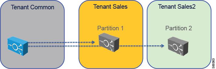 About Unmanaged Mode Overview With multicontext devices, you can share a device that is defined in tenant Common and use it from more than one tenant.