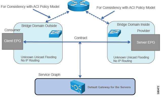 Deploying F5 Configuring Bridge Domains for F5 in GoTo Mode For information on how to configure bridge domains, see Creating Bridge Domains and VRFs Using the GUI, on page 36.
