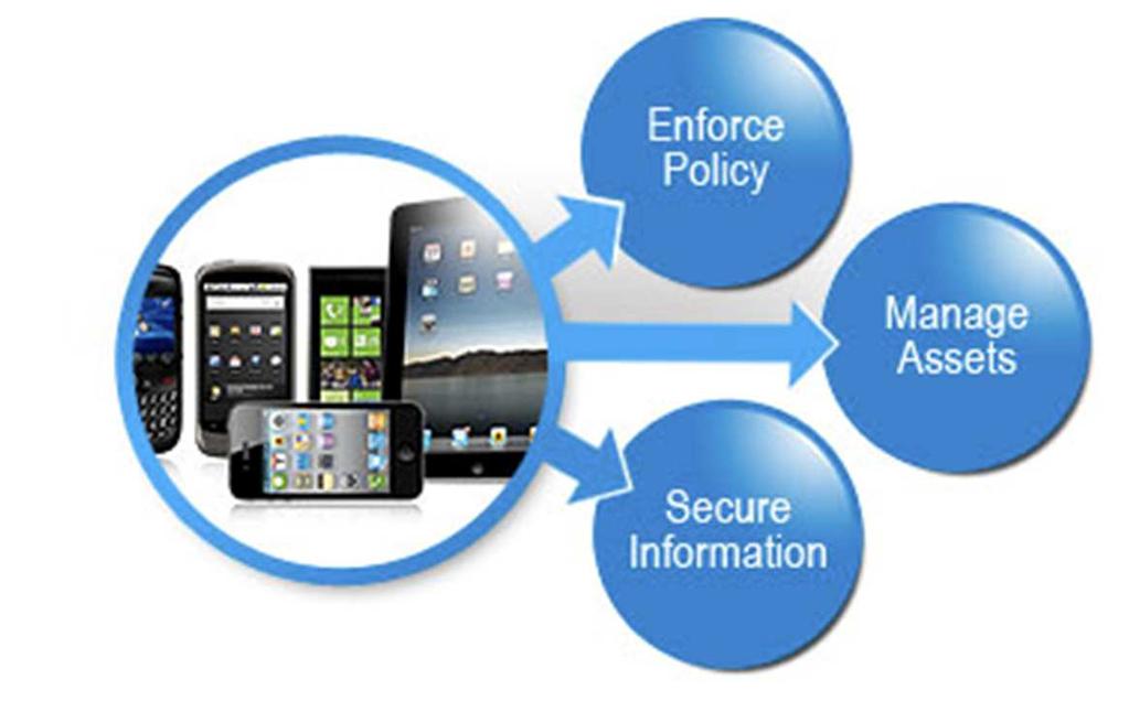 Mobile Management MAM Personal and corporate application segmentation Policy based application access