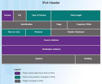 IPv6 Packet Encapsulating IPv6 The IPv6