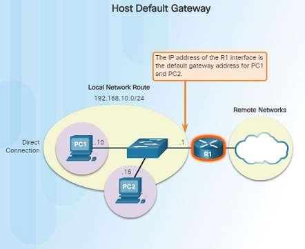 How a Host Routes Using the Default Gateway A host s routing table usually includes a default gateway address which is the router IP address for the network that the host is on.