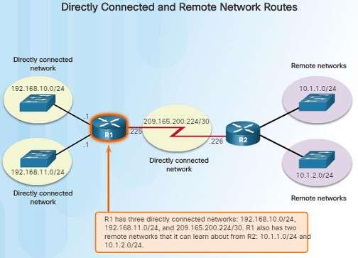 Router routing Tables Router Packet Forwarding Decision When a router receives a packet destined for a remote network, the router has to look at its routing table to determine where to forward the