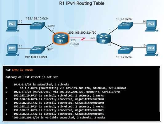 Router Routing Tables IPv4 Router Routing Table On a Cisco IOS router, the show ip route command is used to display the router s IPv4 routing table.