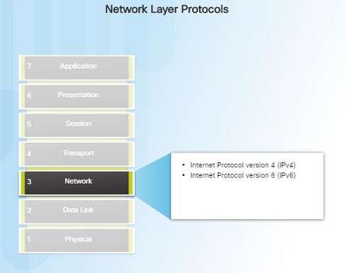 Network Layer in Communications Network Layer Protocols There are several network layer protocols in existence; however, the most commonly