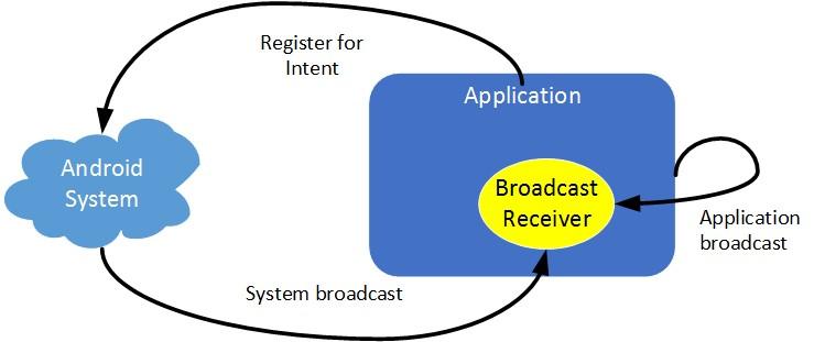 17 Broadcast Sending message protocol which declared by Android system or