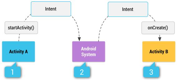 3 Android Intent An abstract description of a message Request actions from other components