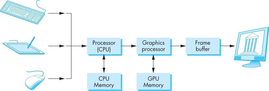 Basic Graphics System Input devices