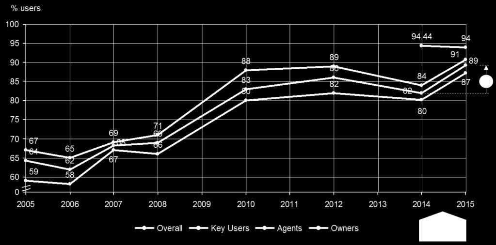 Both agents and owners satisfaction with OHIM s image showed similar growth, with an annual increase of 3 % between 2005 and 2012.