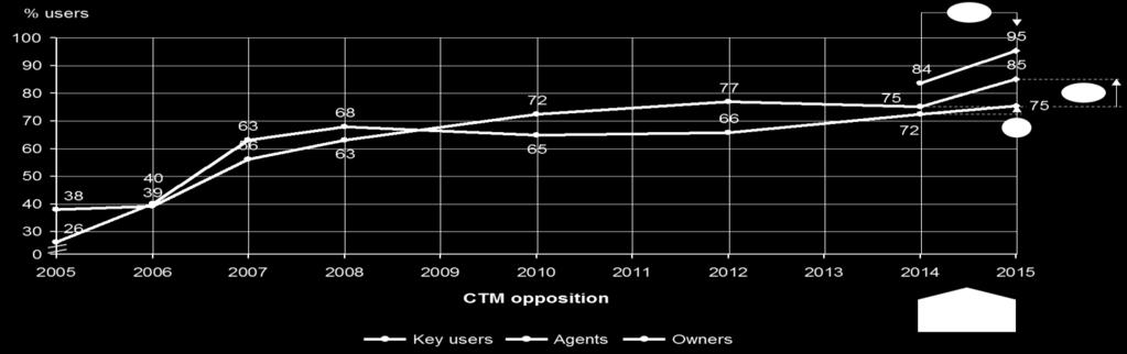 Owners satisfaction with the CTM cancellation process fell by six percentage points compared with 2014.