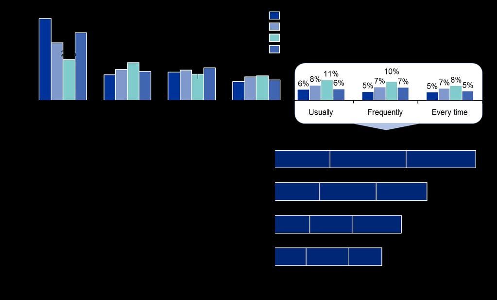 3.8 Interactions with users The frequency with which users contacted OHIM for information on different categories of question is shown in the charts in Figure 32.