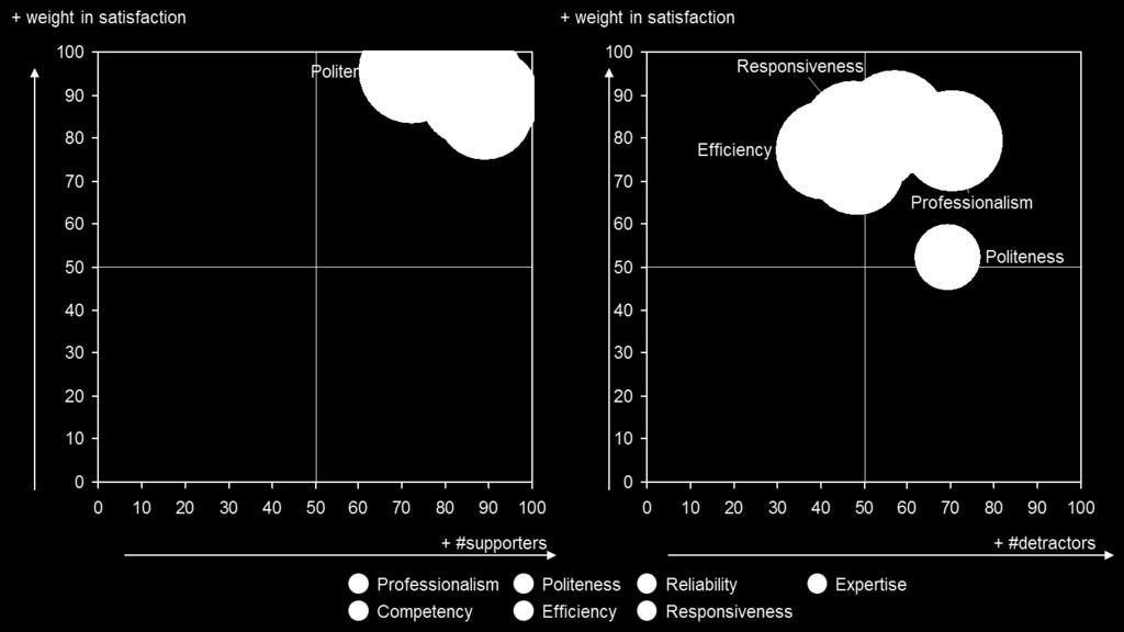 Questions on features that influence overall satisfaction with staff Supporters /Detractors influence on satisfaction with the staff Figure 34 Staff influence matrix Figure 35 shows the levels of