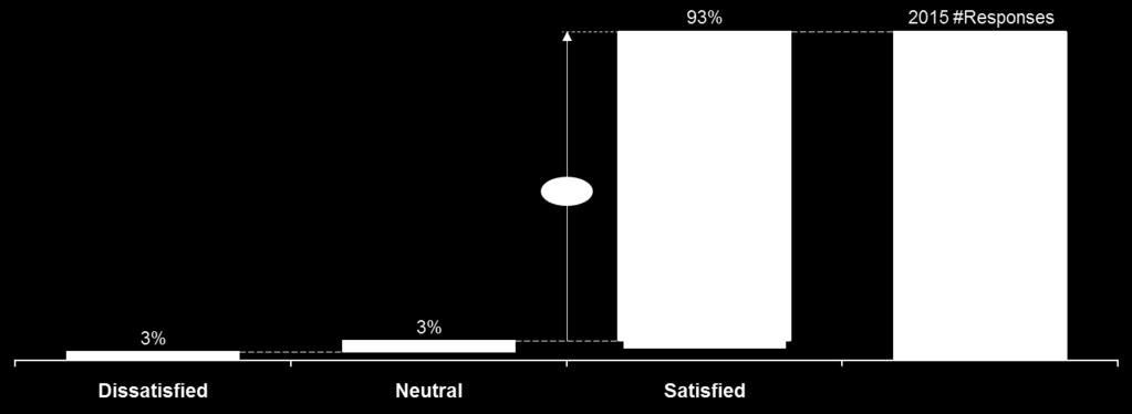 Figure 36 shows satisfaction levels for the Key User Pilot Programme: 93 % of users chose entirely satisfied, mostly satisfied or somewhat satisfied. 49 % chose entirely satisfied.