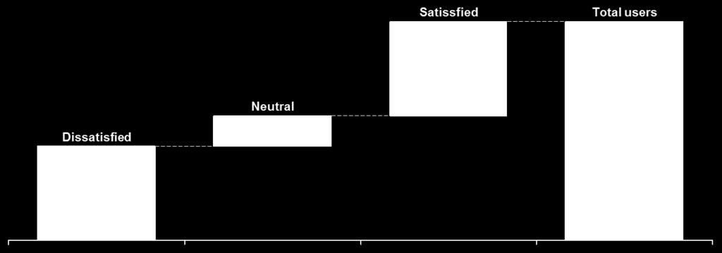 2.2 2015 User Satisfaction Survey structure The 2015 survey included the following sections: Sections Questions Content General questions Q1-Q7 Overall satisfaction, image perception, whether users
