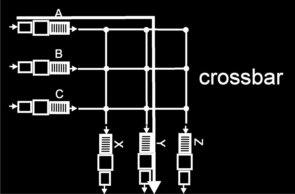 Crossbar provides full NxN interconnect Expensive Uses 2N