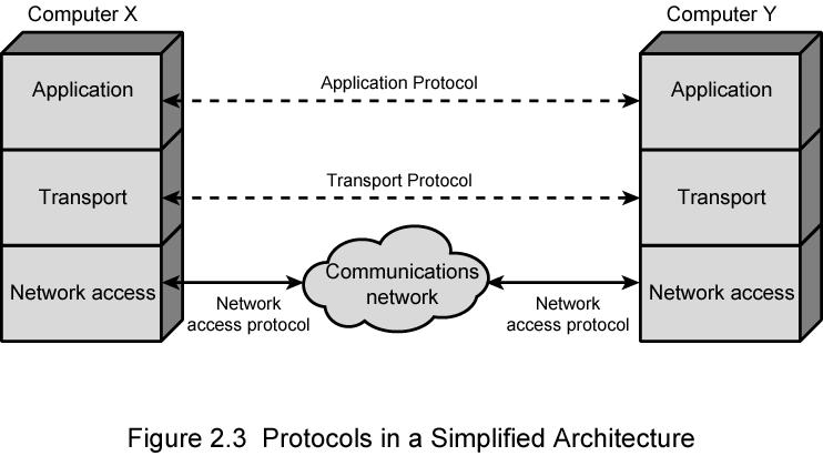 Simplified Network Architecture Key elements of a protocol syntax: concerns the format of data blocks semantics: includes control info & error handling timing: includes speed matching & seuencing g.