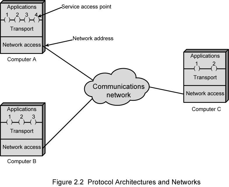Three Layer Model Network Access Layer exchange of data between the computer and the network sending computer provides address of destination dependent on type of network used (LAN, packet switched