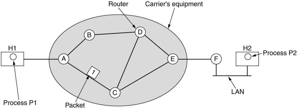 Context in which NL protocols operate Carrier s equipment routers connected by transmission lines