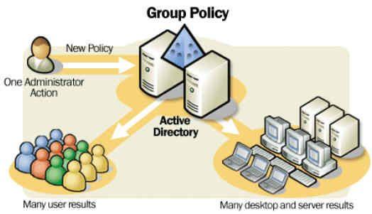 Group Policy Centralized management tool for windows networks Can control