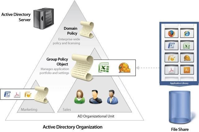 Active directory and Group Policy Some the the most powerful tools for an