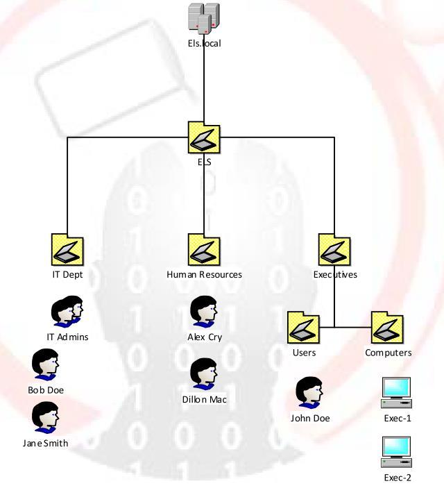 LAB 2 Active Directory Practical Network Defense Labs LAB DESCRIPTION In the following lab, you can practice the management and securing techniques explained in the Practical Network Defense course