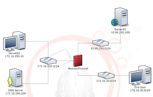 Lab 1 Access Control Lists Practical Network Defense Labs LAB DESCRIPTION In the following lab, we will configure an access control list on a virtual firewall.