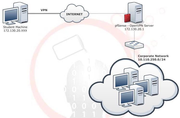 LAB 10 Open VPN Practical Network Defense Labs LAB DESCRIPTION In the following lab, you will configure an OpenVPN server running on pfsense.