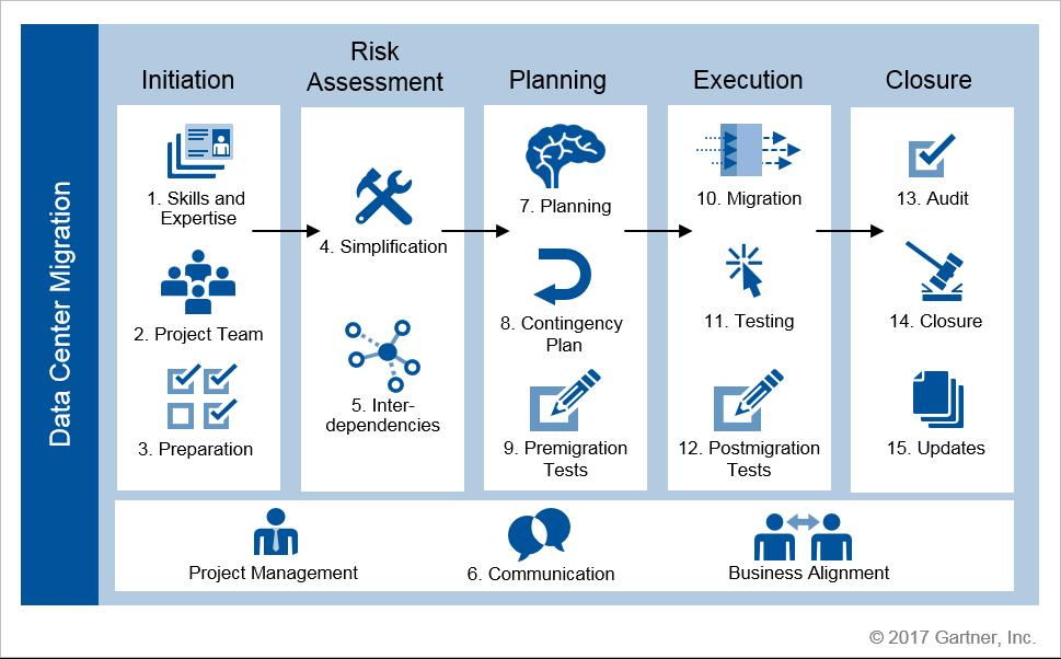 To help I&O leaders achieve this goal, this research focuses on 15 best practices for data center migration (see Figure 1)