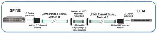 Designing the fiber infrastructure with MPO systems 8-FIBER MPO (MPO-8) DESIGNS The MPO-8 supports up to four duplex channels, as previously described, and is used in the QSFP transceivers that