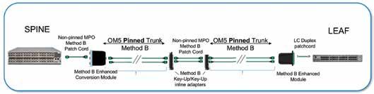 12-FIBER (MPO-12) DESIGNS The MPO-12 is a globally recognized standard interface for multimode and singlemode applications.