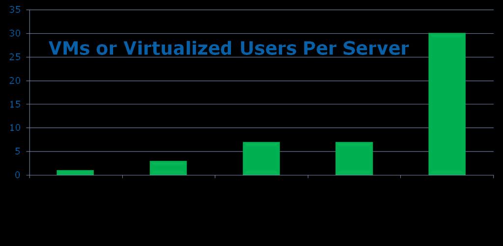 VMs or Virtualized Users Per Server Higher is better 2S Xeon delivers 30 times more VMs per server than Atom Configurations: Atom w/945 GSE: 2 GB UDIMM DDR2-533 Pentium E5400 with X38: 8 GB UDIMM ECC