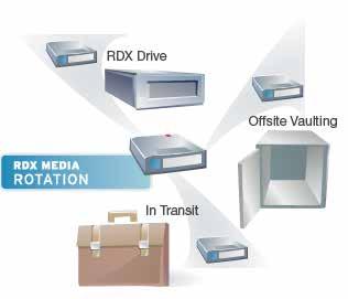 The media rotation scheme: The first media is in the office, ready for the next backup job The second media is off-site at a