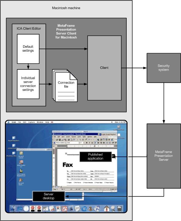 12 Client for Macintosh Administrator s Guide Architecture The diagram below shows how the different elements of the client interact with each other and the