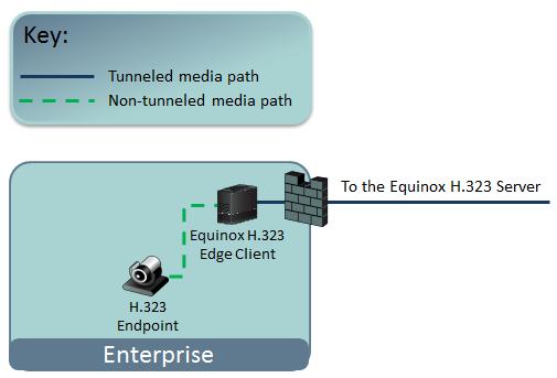 Role of the Avaya Equinox H.323 Edge Client server through a specific port of the firewall (the default port is 3089), the Equinox H.323 Edge server can communicate with the Avaya Equinox H.
