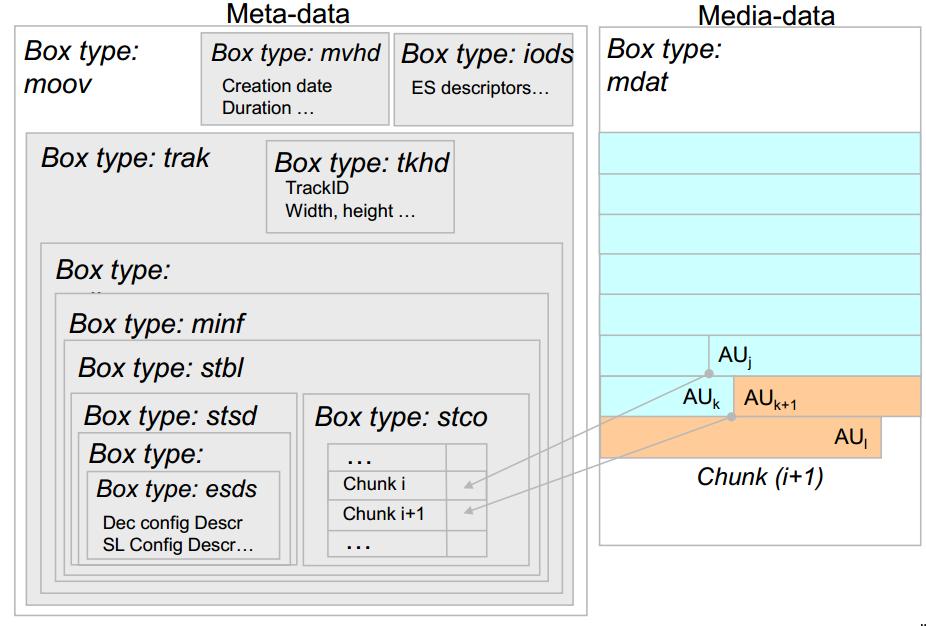 Media Data Box Hierarchy Audio/Visual File