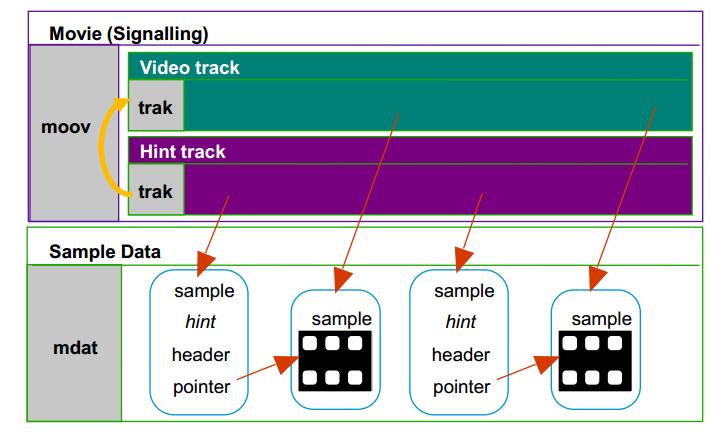 Hint Track Purpose Dedicated to interface with streaming protocols, e.g, RTP.