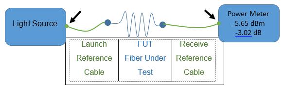 The figure below shows a typical display when you are in relative Loss Measurement mode (db) after the patchcord reference levels have been established.