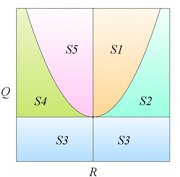 Fig. 1. Phase portrait of a compressible two dimensional flows. S1: unstable focus, S2: unstable node, S3: saddle, S4: stable node, S5: stable focus.