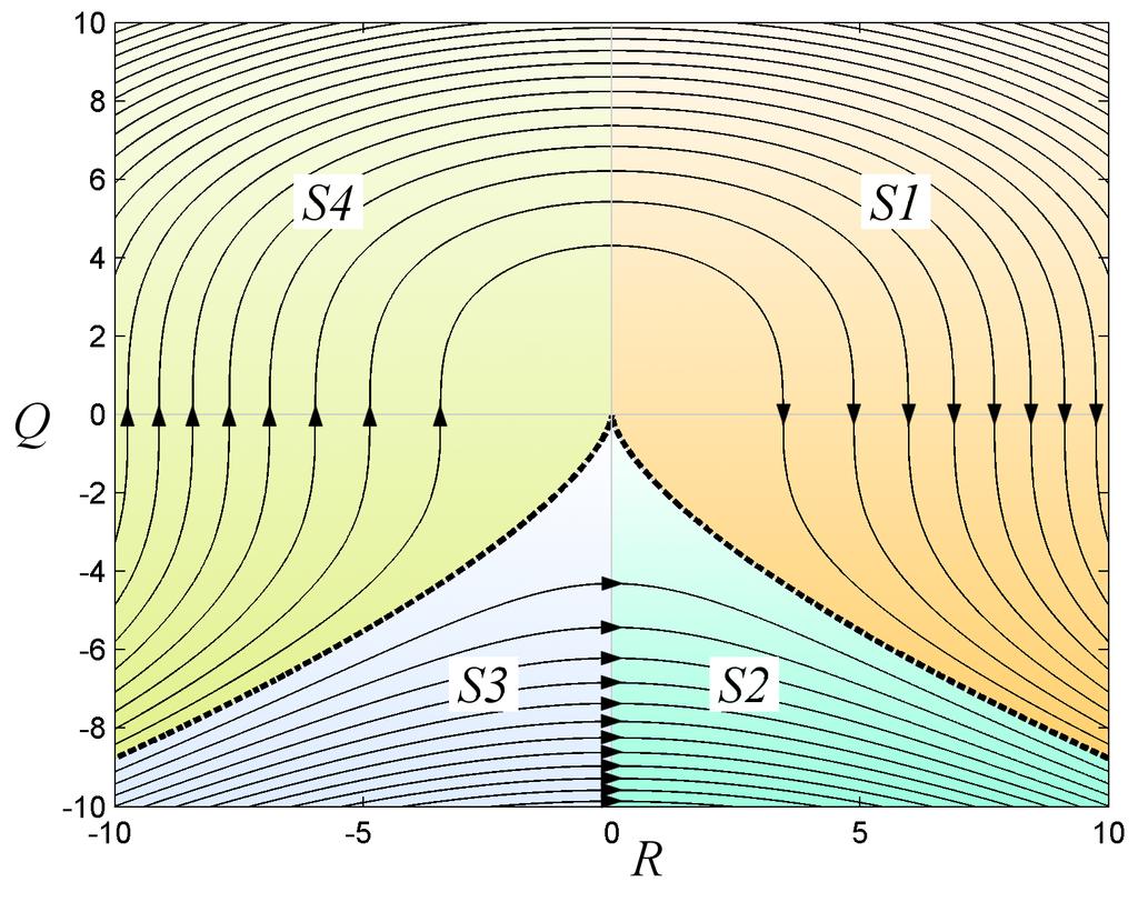 (8) The local stability map in the P Q in two dimensions is shown in Fig. 1.