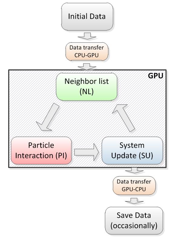 If neighbour list and system update are also implemented on the GPU the CPU-GPU memory transfer is needed at the beginning of the simulation while relevant data will be transferred to the CPU when